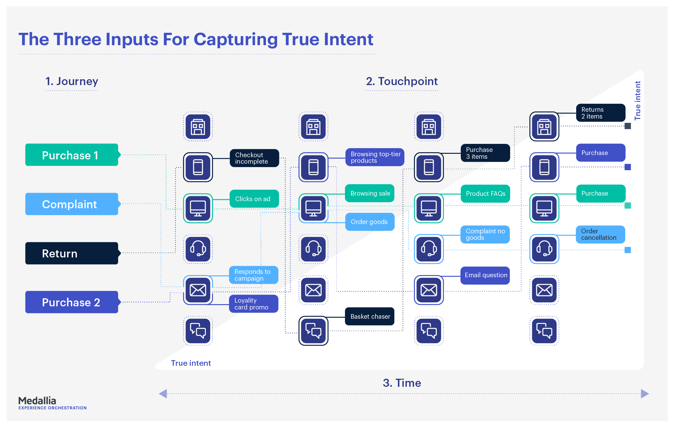 The Three Inputs For Capturing True Intent - Journey, Touchpoint & Time