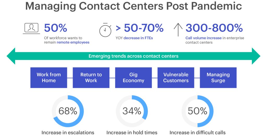 Title: Managing Contact Centers Post Pandemic 50% of workforce wants to remain remote employees Less than 50 to 70% year-over-year decrease in full-time employees 300 to 800% call volume increase in enterprise contact centers 68% increase in escalations 34% increase in hold times 50% increase in difficult calls