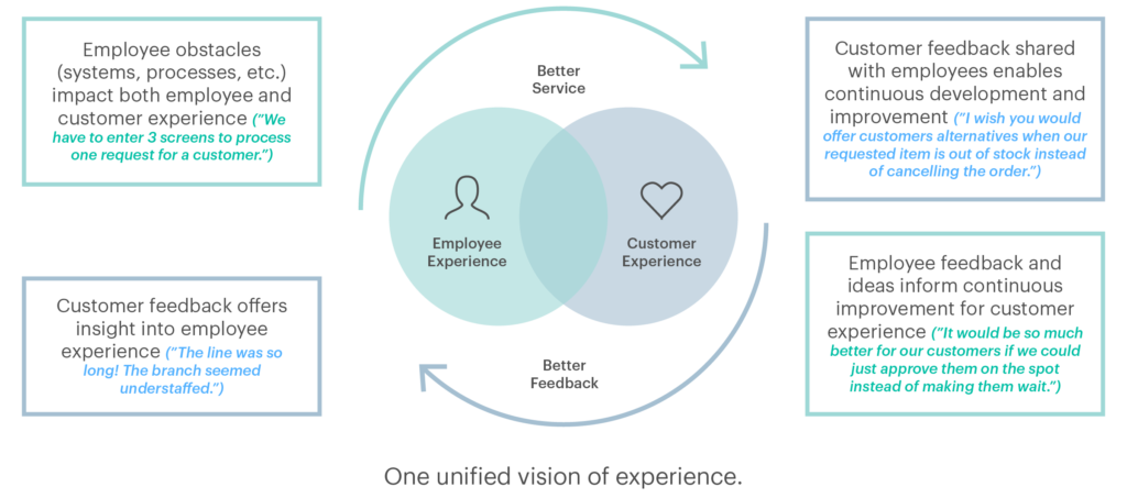 1. Customer feedback shared with employees enables continuous development and improvement 2. Employee feedback and ideas inform continuous improvement for customer experience 3. Employee obstacles (systems, processes, etc.) impact both employee and customer experience 4. Customer feedback offers insight into employee experience Venn diagram: Better feedback, better feedback enables overlap on better employee experience and customer experience