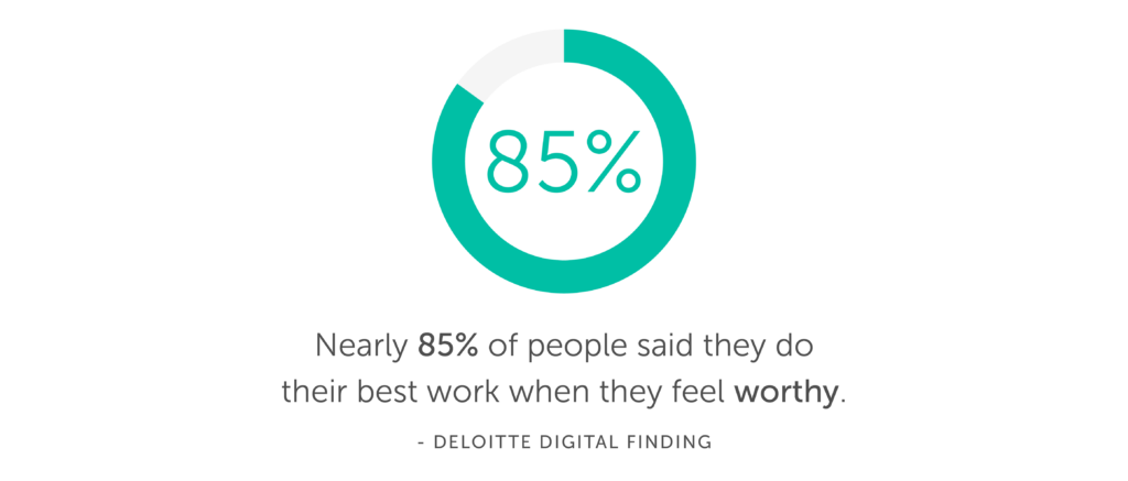 Nearly 85% of people said they do their best work when they feel worthy. Deloitte Digital Finding