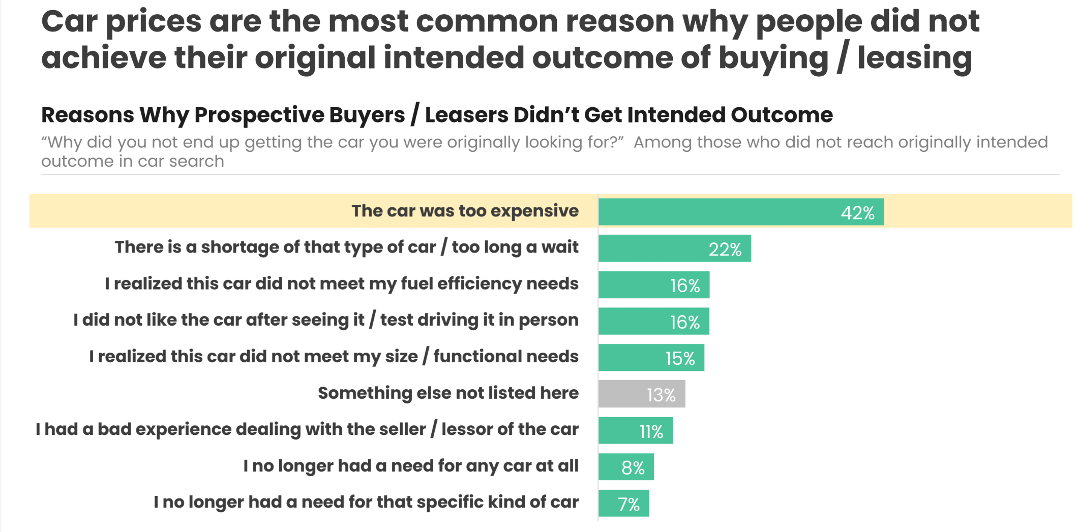 Survey results showing negative impacts for those who did not reach their intended outcome in the auto market are ongoing gas expenses, ability to travel, and self-image or driving enjoyment.