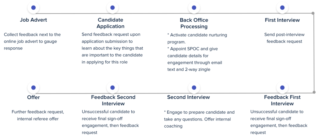 Candidate engagement lifecycle