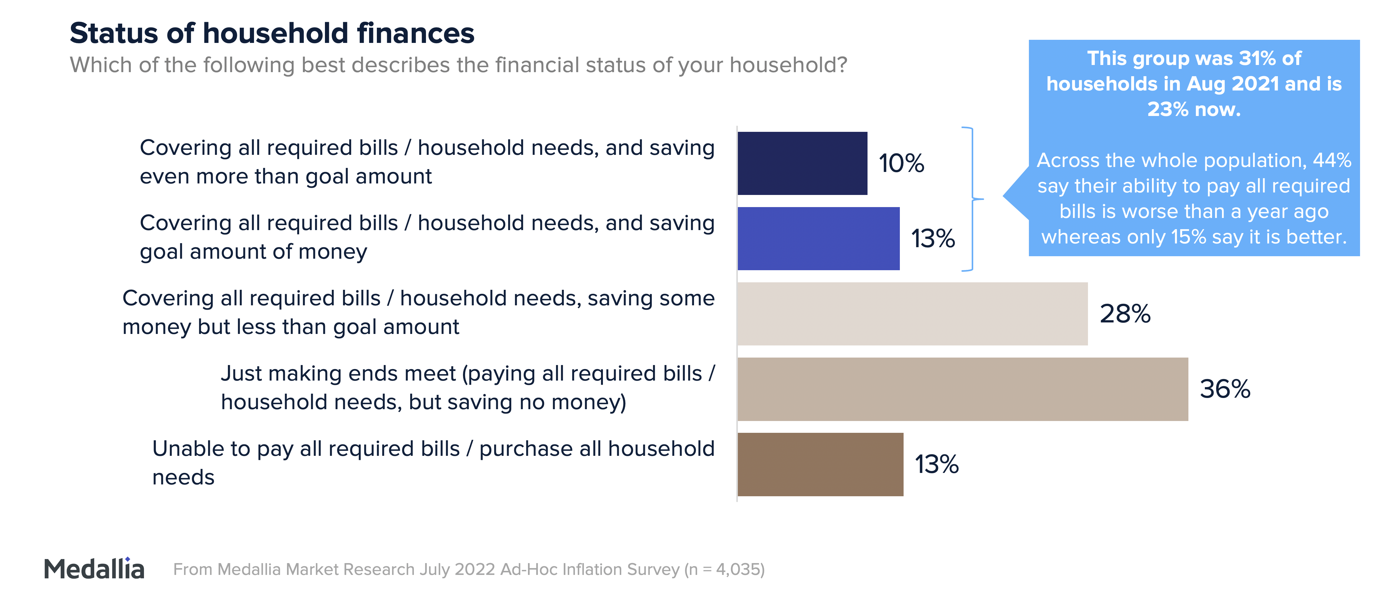 Status of household finances. Those who could cover all their bills is only 23% as of July 2022.