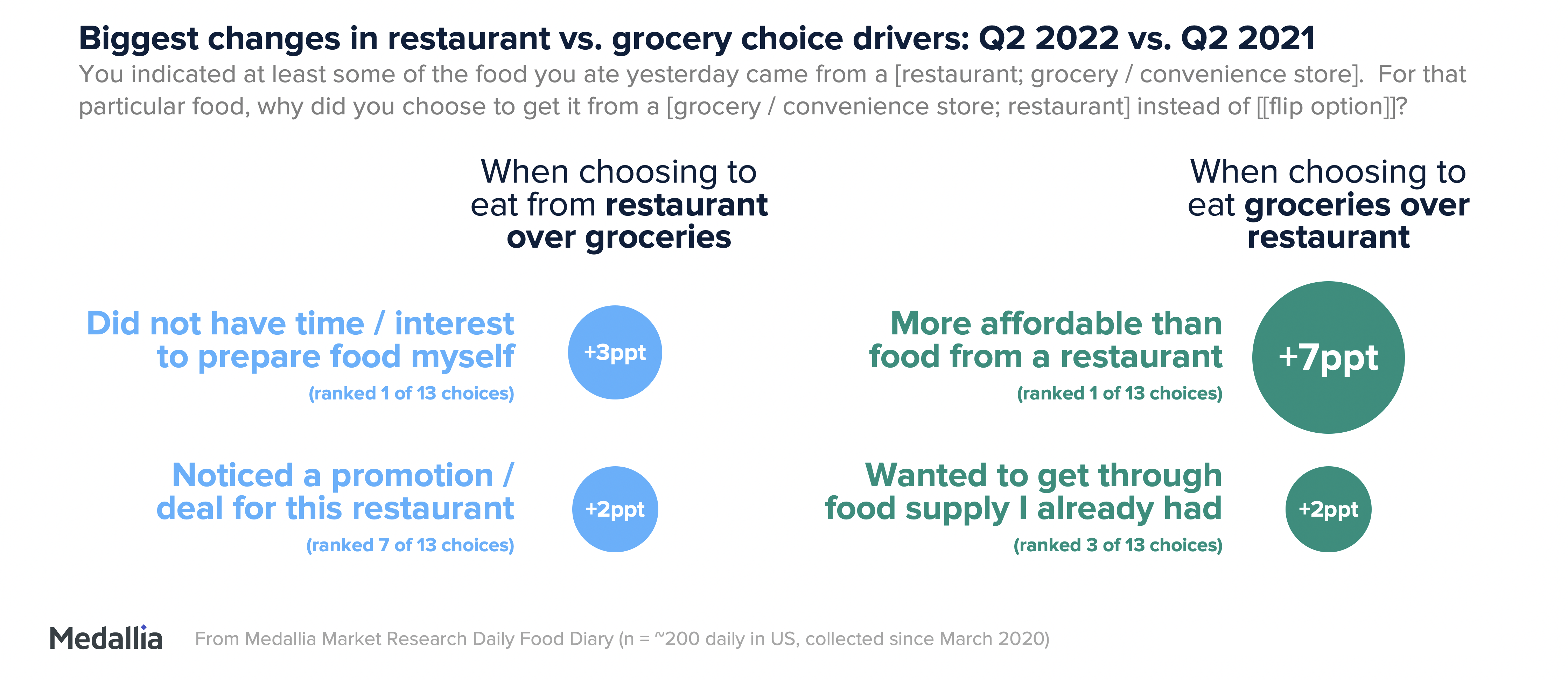 Biggest changes in restaurant vs grocery choice drivers. Notably there is a positive 7ppt change in “more affordable than food from a restaurant.”