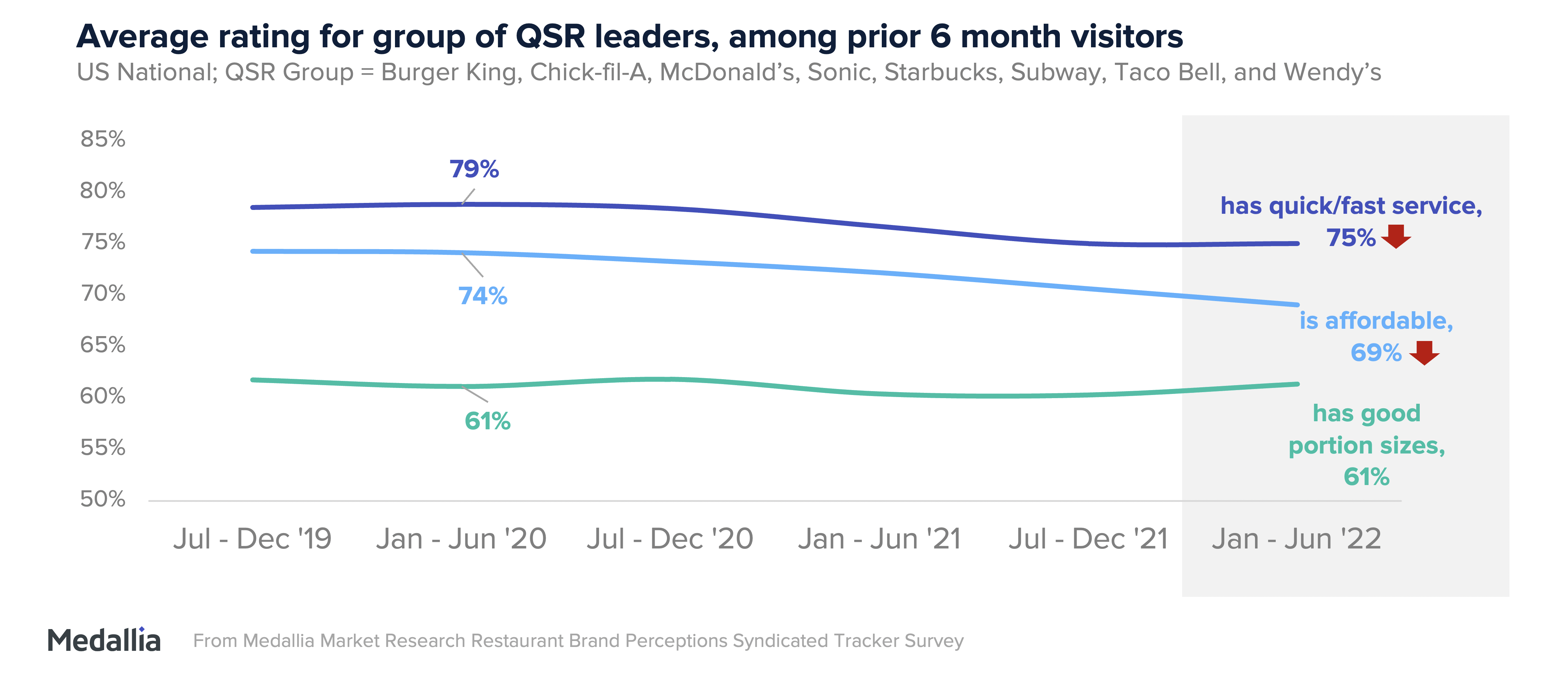 Average rating for group of QSR leaders among prior 6 months visitors. This is related to Burger King, Chick-fil-A, McDonald’s, Sonic, Starbucks, Subway, Taco Bell, and Wendy’s. It seems that the perception that they have quick service and good portion sizes has mostly head steady since 2019.