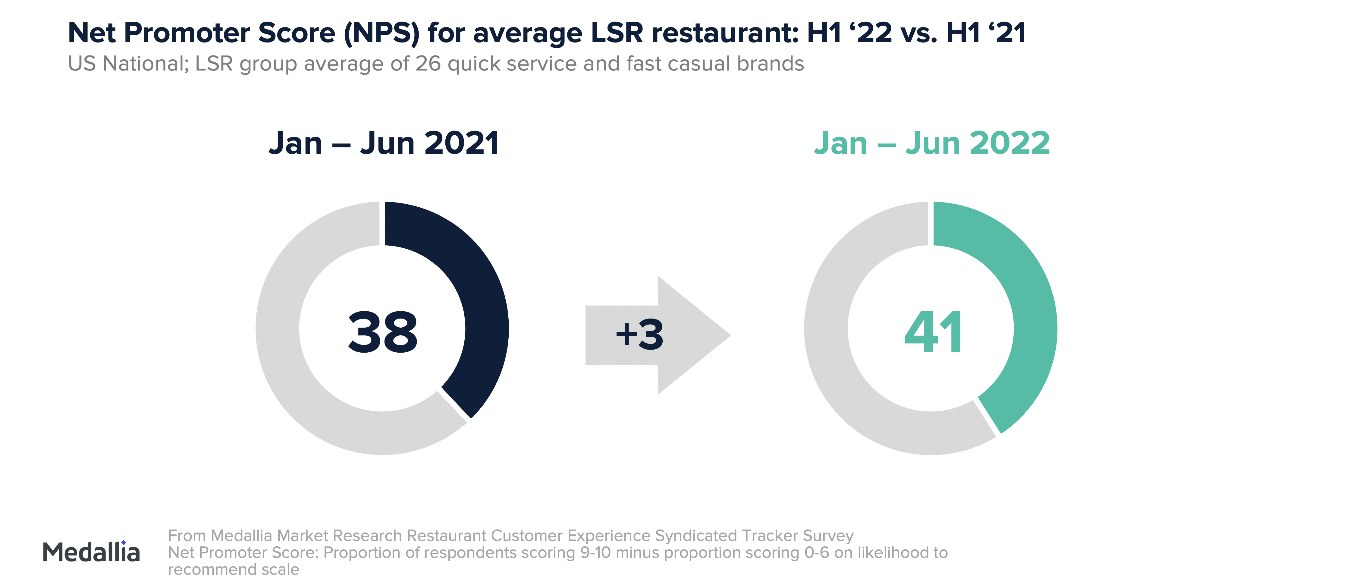 NPS for average LSR restaurant. NPS scores have risen from 38 to 41 from 2021 to 2022.