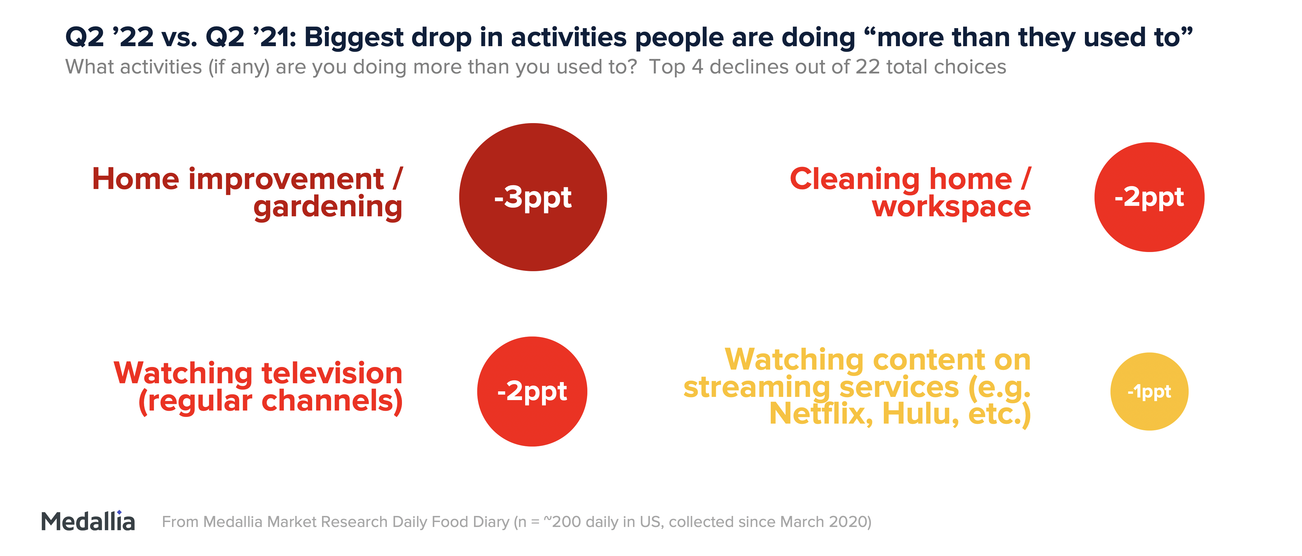Q2 2022 vs Q2 2021: Biggest drop in activities people are doing “more than they used to”: home improvement / gardening down 3ppt, watching TV down 2ppt, cleaning home or workspace down 2 ppt, and watching streaming services down 1ppt