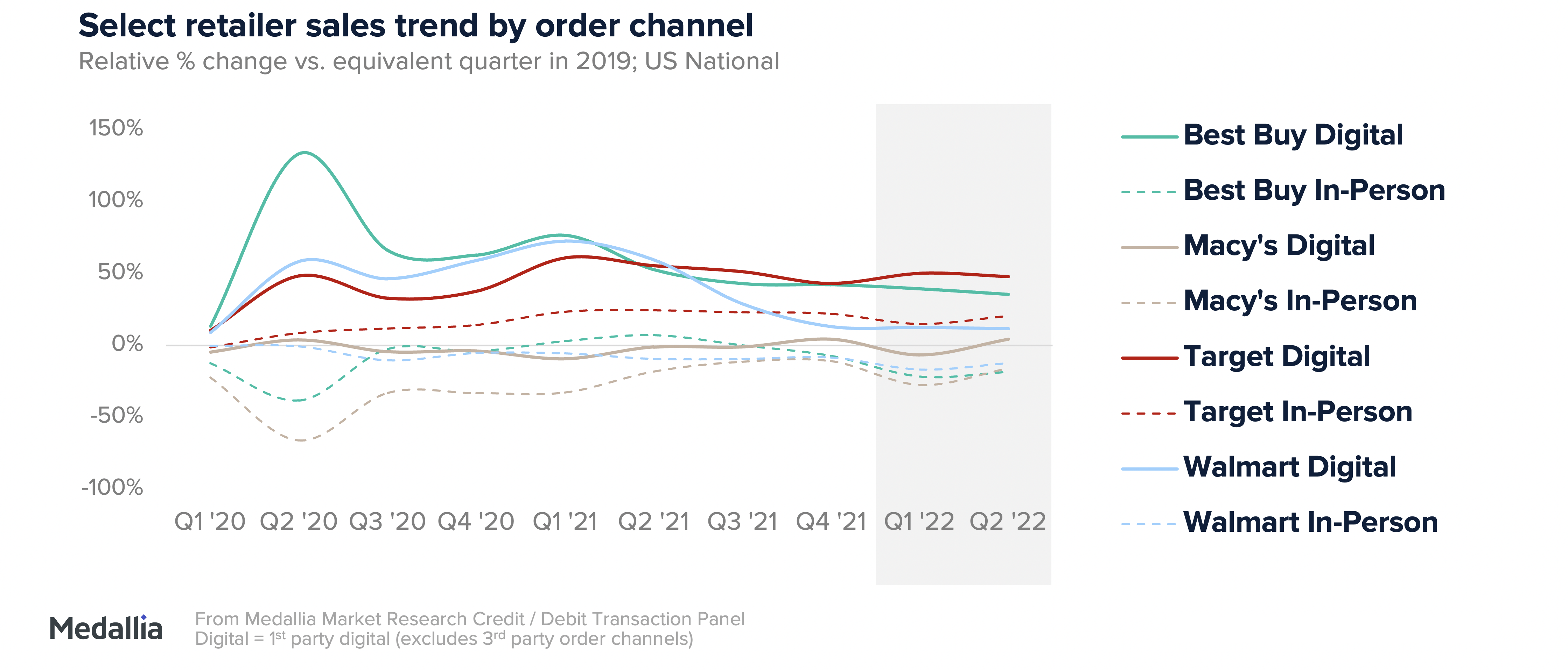 Select retailer sales trend by order channel. Between Best Buy, Macy’s, and Target, spending has started to even out since 2020.