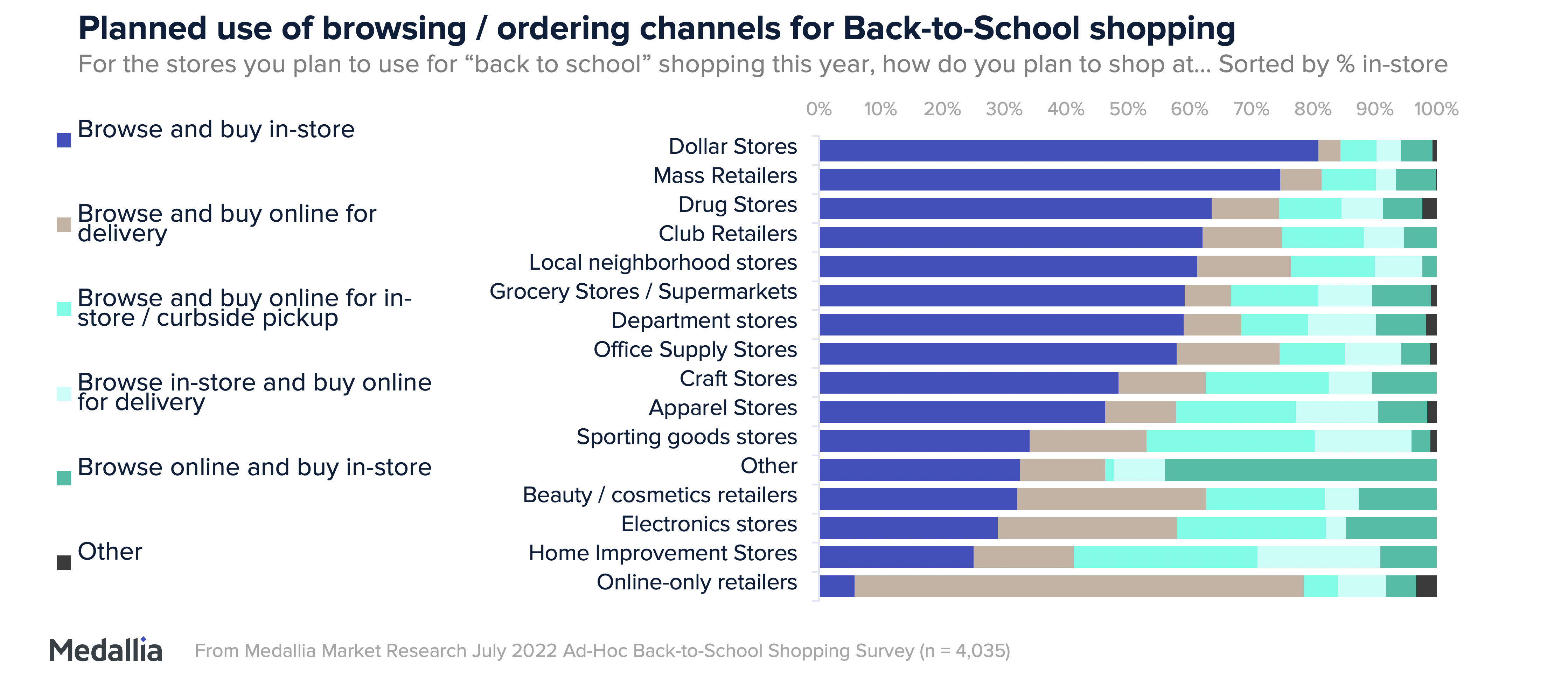 Planned use of browsing / ordering channels for back-to-school shopping. Not many claimed they would use online-only retailers.