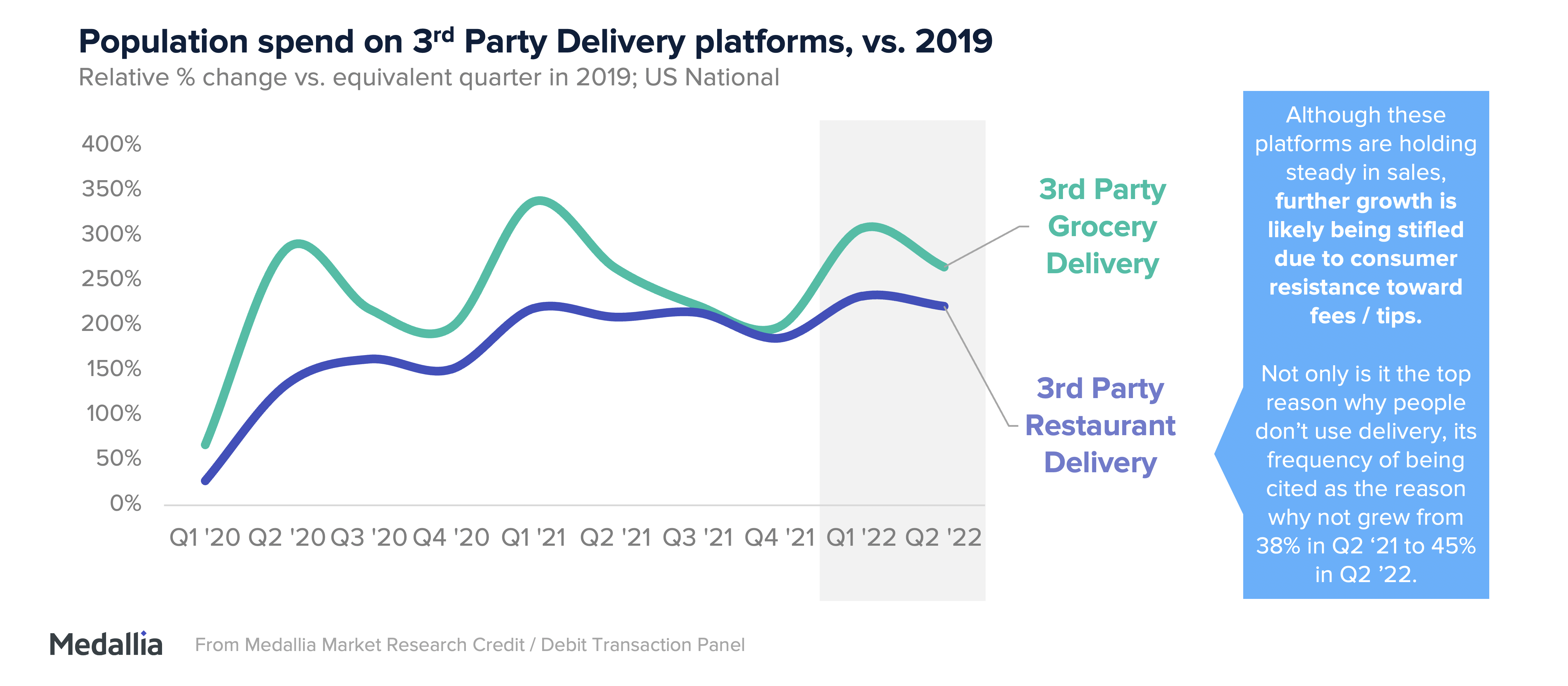 Population spend on third-party delivery platforms vs 2019. This chart shows some stalling in growth, cited by a reluctancy to tip the drivers.