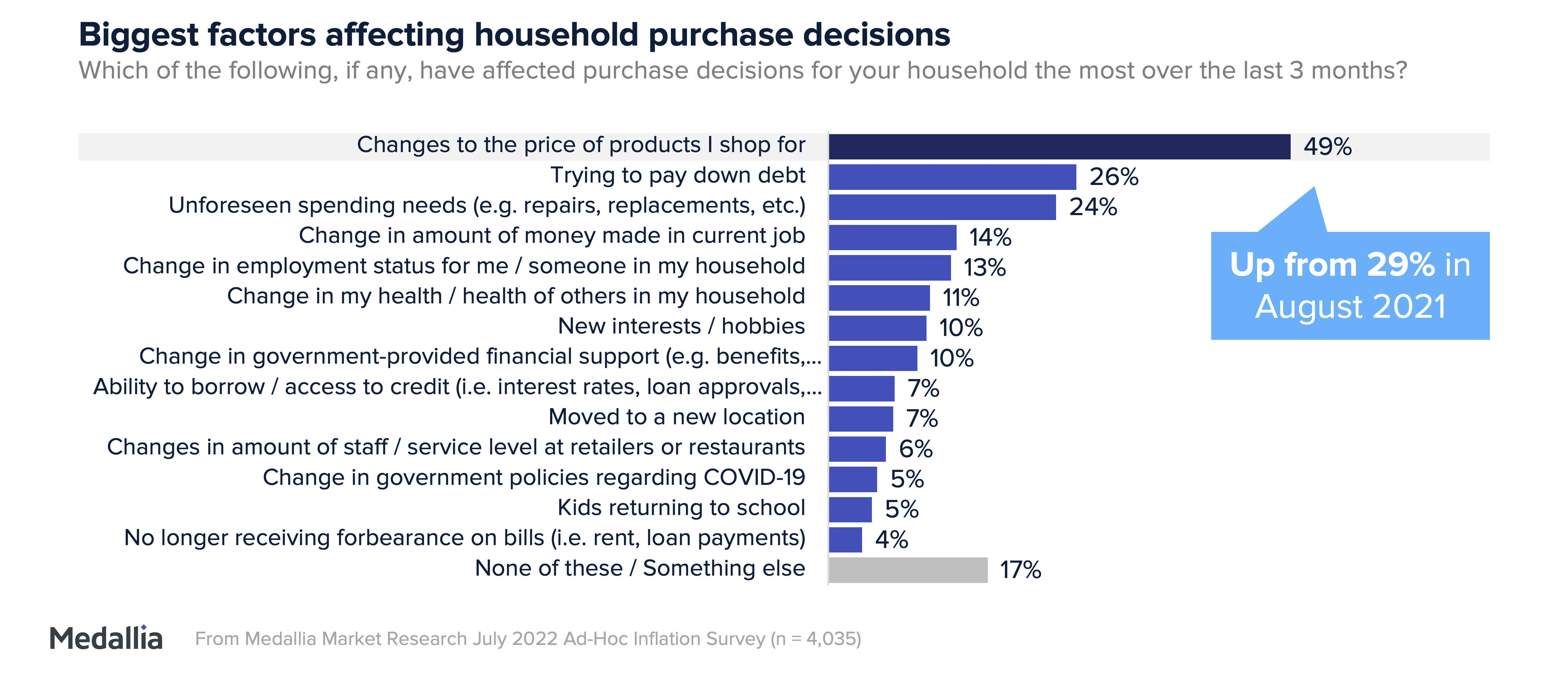 Biggest factors affecting household purchase decisions. “Changes to the prices of products I shop for” is up 29% since August 2021