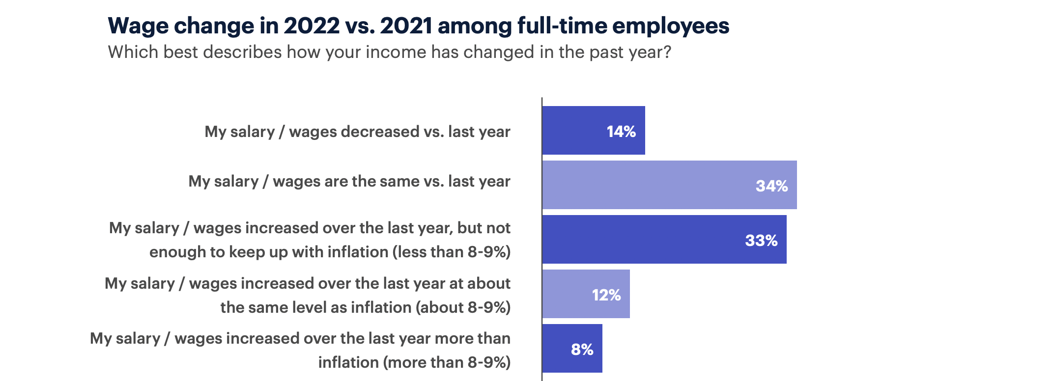 Wage change in 2022 vs 2021 among full-time employees; 34% report their salary/wages are the same vs last year.