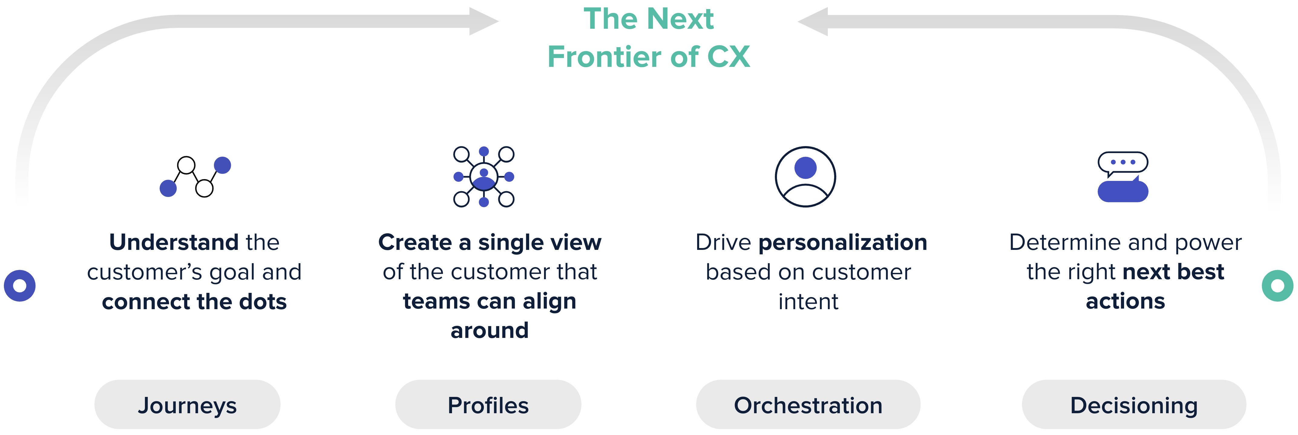 1) Understand the customer’s goal and connect the dots (Journeys) 2) Create a single view of the customer that teams can align around (Profiles) 3) Drive personalization based on customer intent (Orchestration) 4) Determine and power the right next best actions (Decisioning)