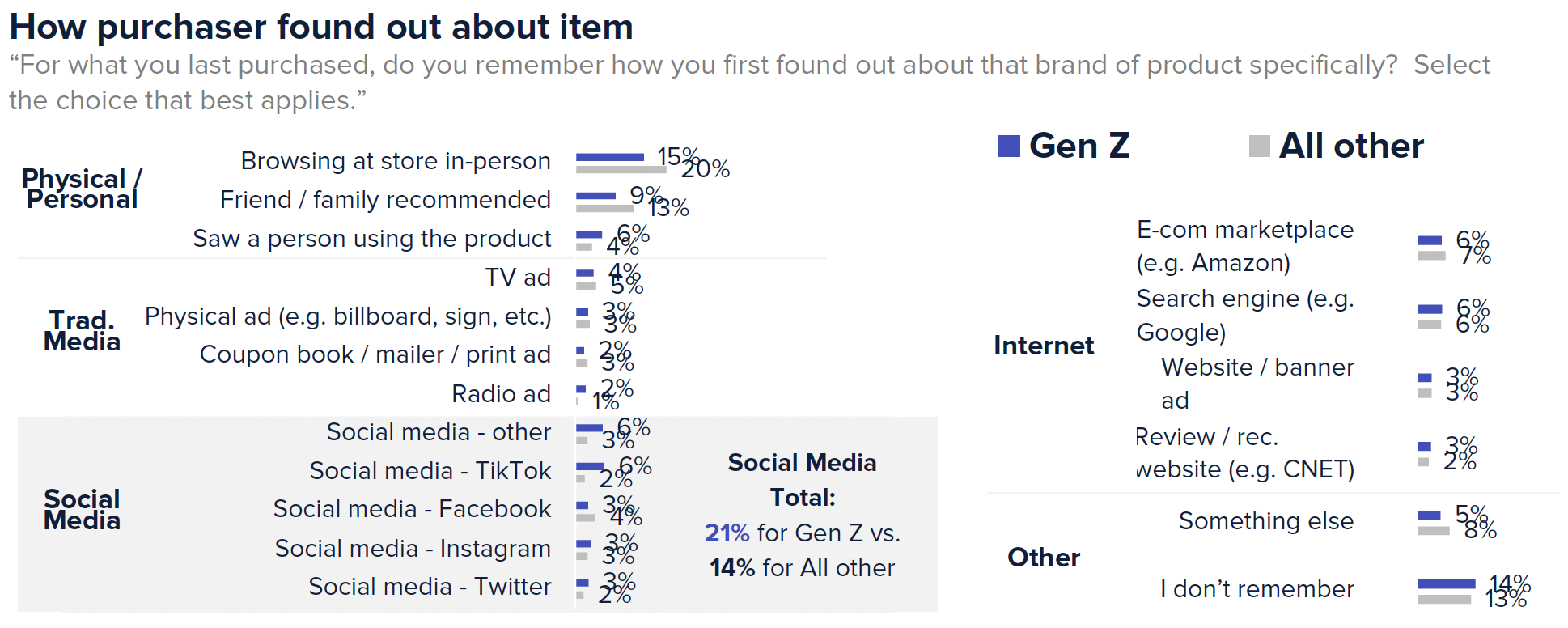 How purchaser found out about item. 21% of Gen Z found out about the item through social media, compared to 14% of other generations.