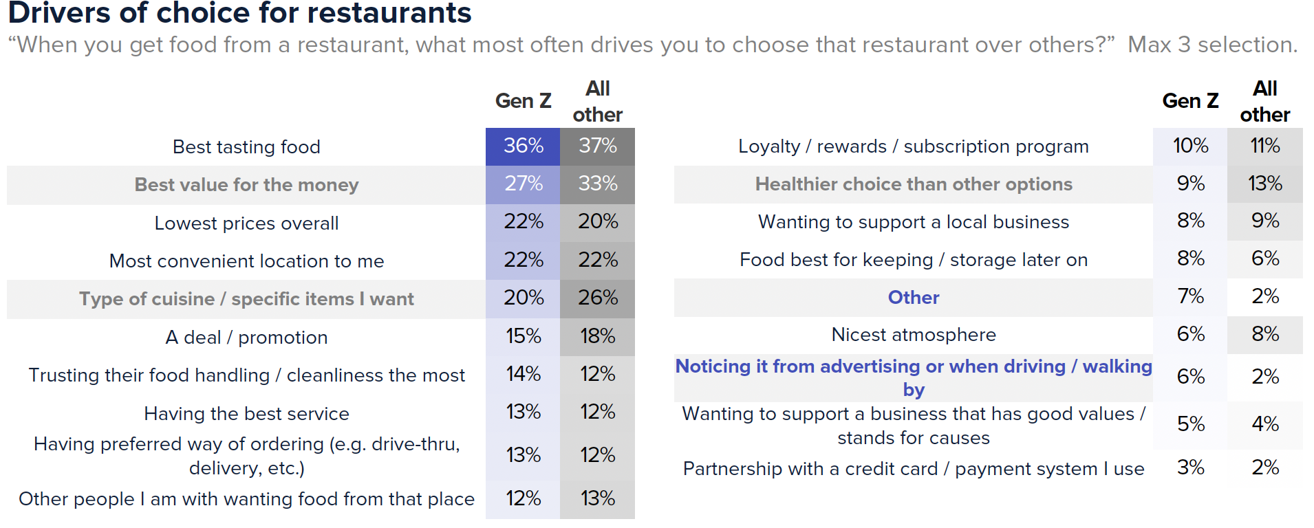Drivers of choice for restaurants. Choosing for best tasting food or best value actually trails behind other generations, but they’re more likely to care about the cleanliness of the place (14% vs 12%)