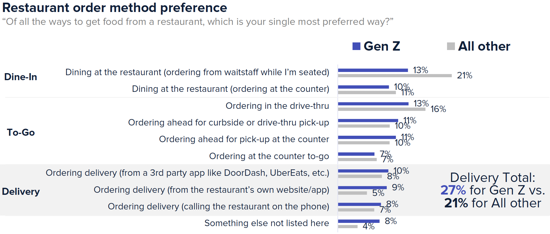 Restaurant order method preference. 27% of Gen Z prefer delivery compared to 21% for other generations.