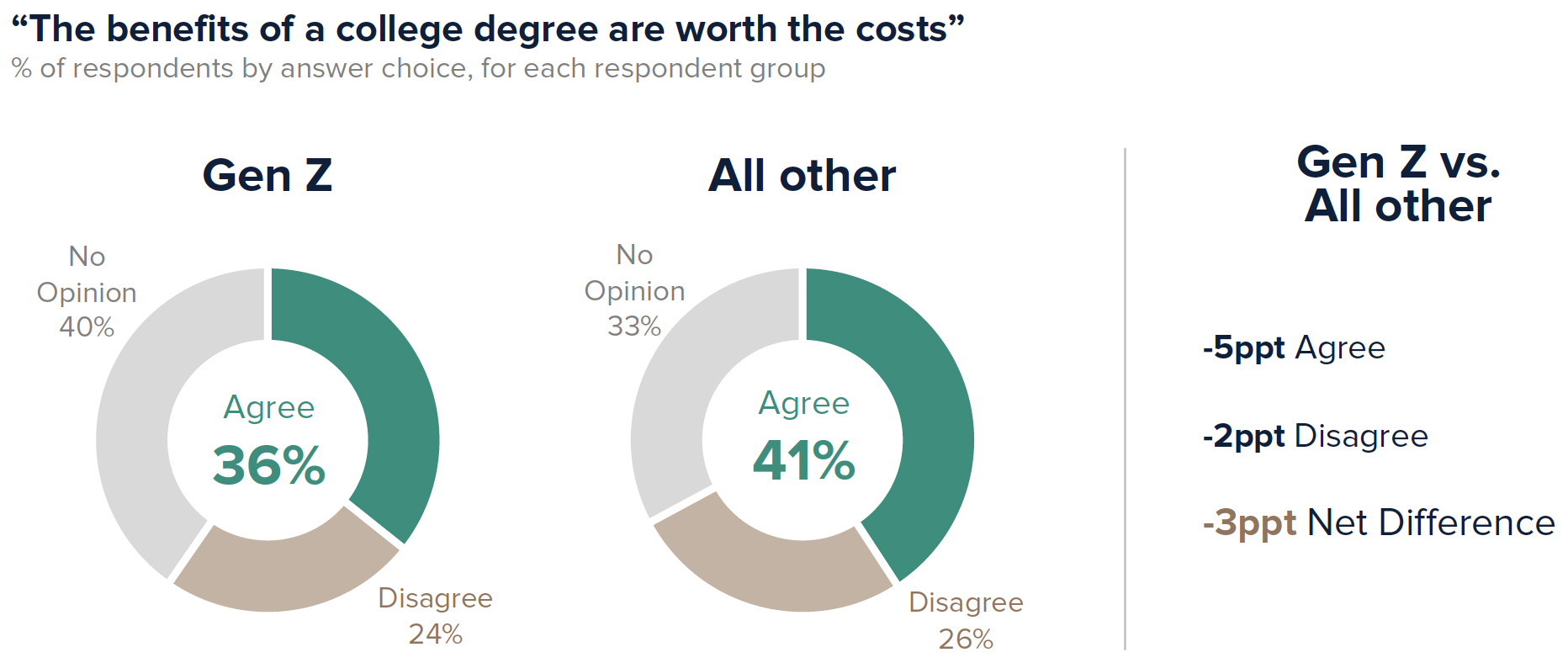 Gen Z is less likely to believe the benefits of college are worth the costs (36% vs 41%)