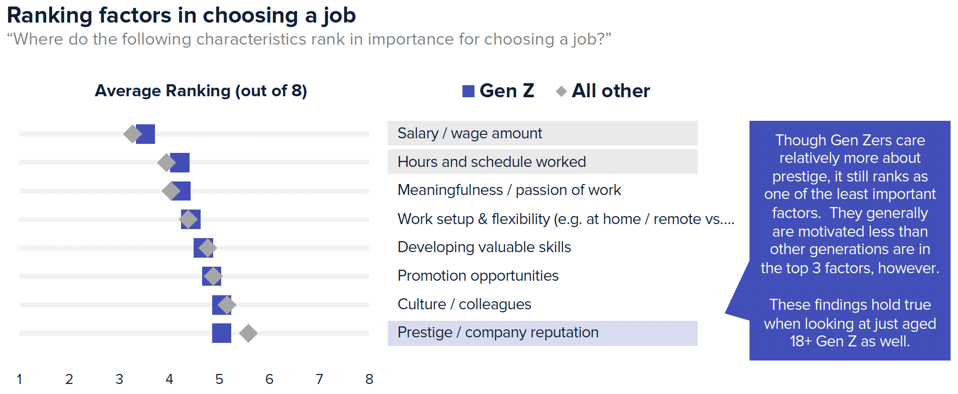 Gen Z, like other generations, cares most about salary / wage, followed by hours and schedule worked.