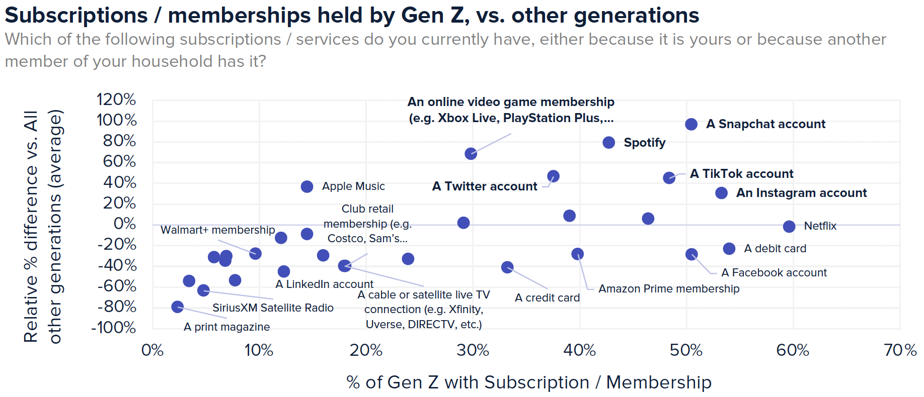 Subscriptions / memberships held by Gen Z vs other generations. Chart indicates they’re more likely to have Snapchat, Spotify, online gaming membership, Twitter, and TikTok