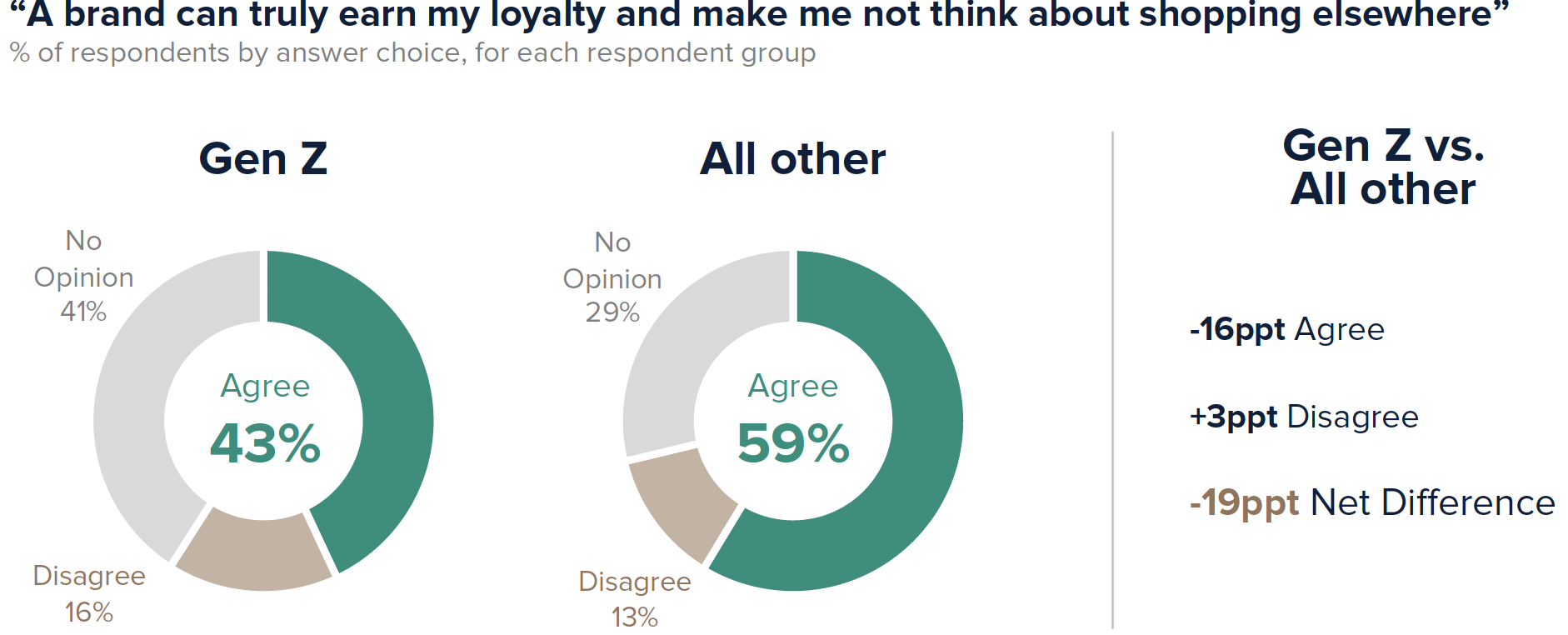 43% of Gen Z agrees that “a brand can truly earn my loyalty and make me not think about shopping elsewhere”