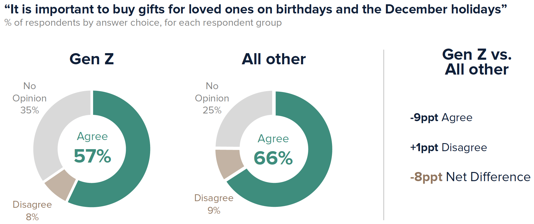 57% of Gen Z agrees “it is important to buy gifts for loved ones on birthdays and the December holidays”