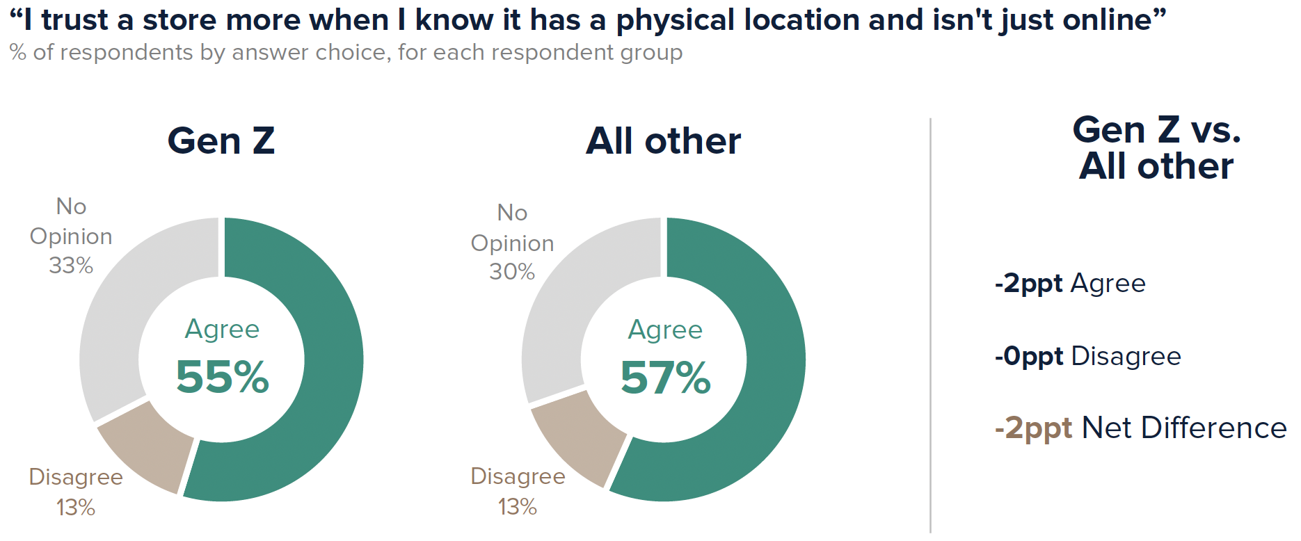 55% of Gen Z say “I trust a store more when I know it has a physical location and isn’t just online”