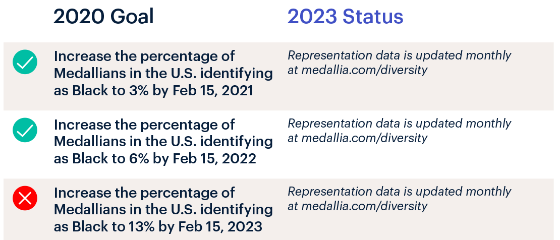 Goal #1: Increase the percentage of Medallians in the U.S. identifying as Black to 3% by Feb 15, 2021. Goal #2: Increase the percentage of Medallians in the U.S. identifying as Black to 6% by Feb 15, 2022. Goal #3: Increase the percentage of Medallians in the U.S. identifying as Black to 13% by Feb 15, 2023. Representation data is updated monthly at medallia.com/diversity